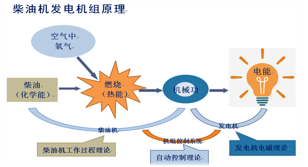 <strong>柴油發電機工作原理</strong>